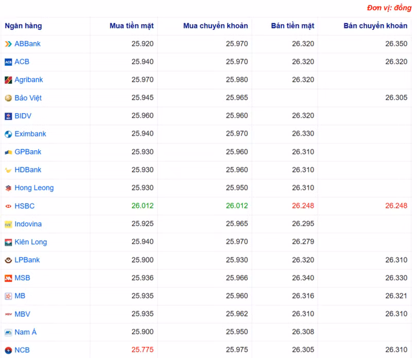 Tỷ giá USD tại một số ngân hàng hôm nay. Nguồn Webgia.com
