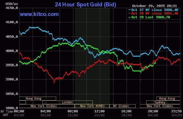 Giá vàng thế giới tăng trở lại trong phiên sáng 30/10. Đồ thị: Kitco Giá vàng thế giới tăng trở lại trong phiên sáng 30/10. Đồ thị: Kitco