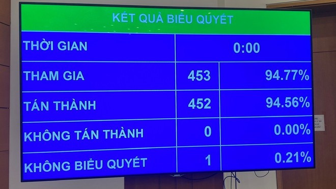 Kết quả biểu quyết Nghị quyết của Quốc hội về giảm thuế giá trị gia tăng. (Ảnh: PV/Vietnam+) Kết quả biểu quyết Nghị quyết của Quốc hội về giảm thuế giá trị gia tăng. (Ảnh: PV/Vietnam+)