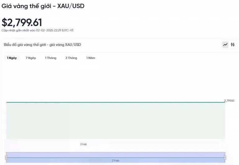Diễn biến giá vàng thế giới trong 24h qua.