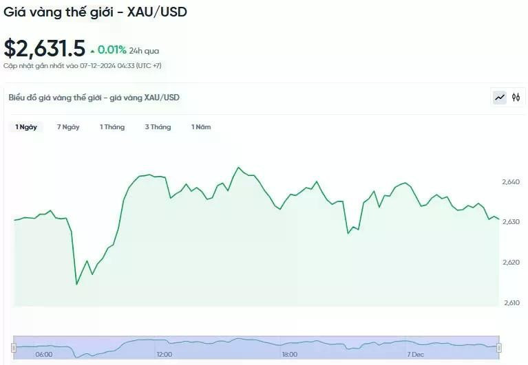 Diễn biến giá vàng thế giới trong 24h qua.