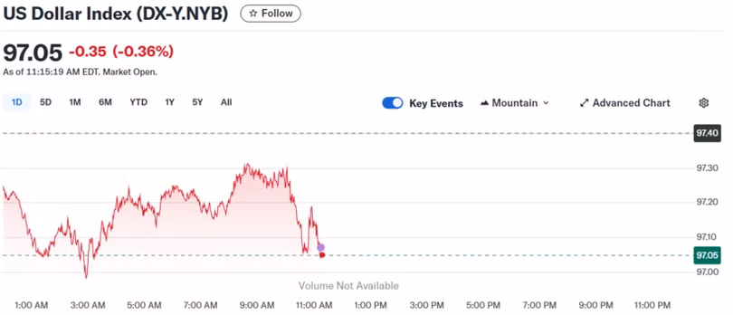 Diễn biến chỉ số DXY trong thời gian qua.