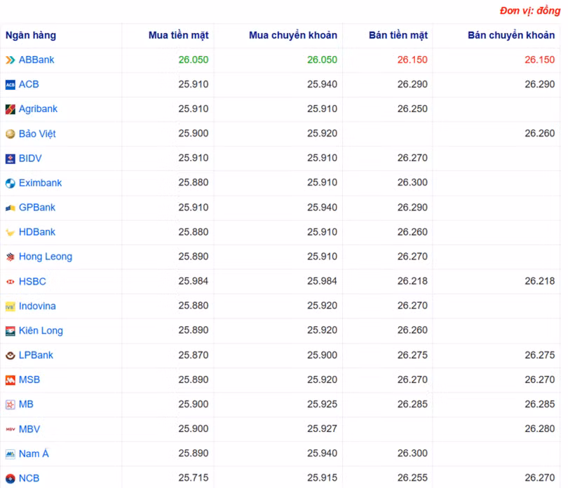 Tỷ giá USD tại một số ngân hàng hôm nay. Nguồn Webgia.com