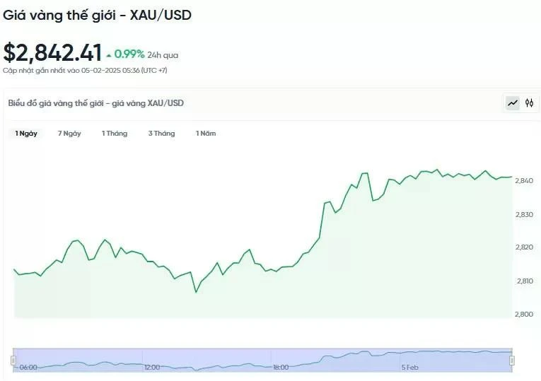 Diễn biến giá vàng thế giới trong 24h qua.