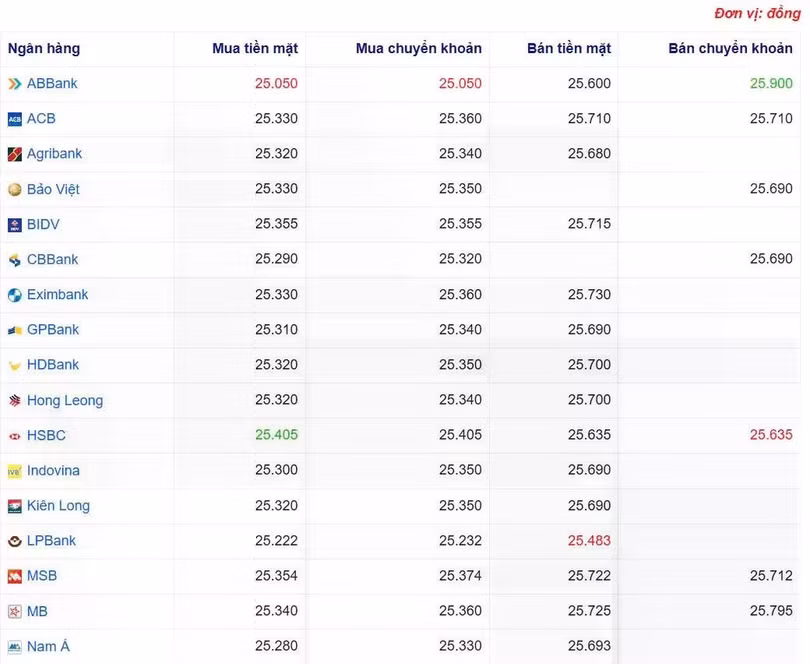 Tỷ giá USD tại một số ngân hàng hôm nay. Nguồn Webgia.com