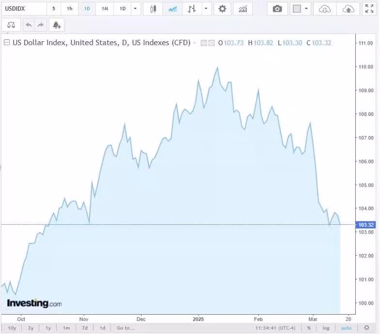Diễn biến chỉ số DXY trong thời gian qua. Nguồn Investing