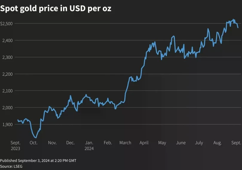 Giá vàng hôm nay 4/9/2024