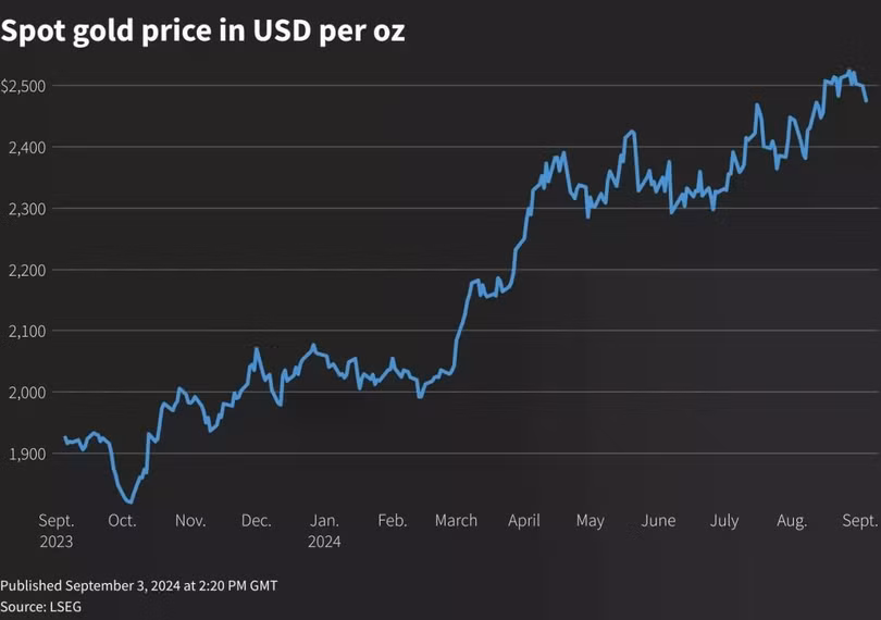 Giá vàng hôm nay 4/9/2024