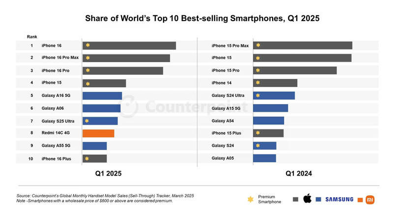 Thị phần 10 smartphone bán chạy nhất quý I/2025 và quý I/2024. Ảnh: Counterpoint Research. Thị phần 10 smartphone bán chạy nhất quý I/2025 và quý I/2024. Ảnh: Counterpoint Research.