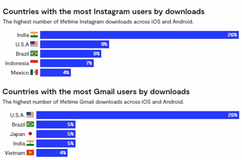 Lượng người dùng mạng xã hội từ châu Á và Mỹ Latinh chiếm phần lớn. Ảnh: Rest of World.