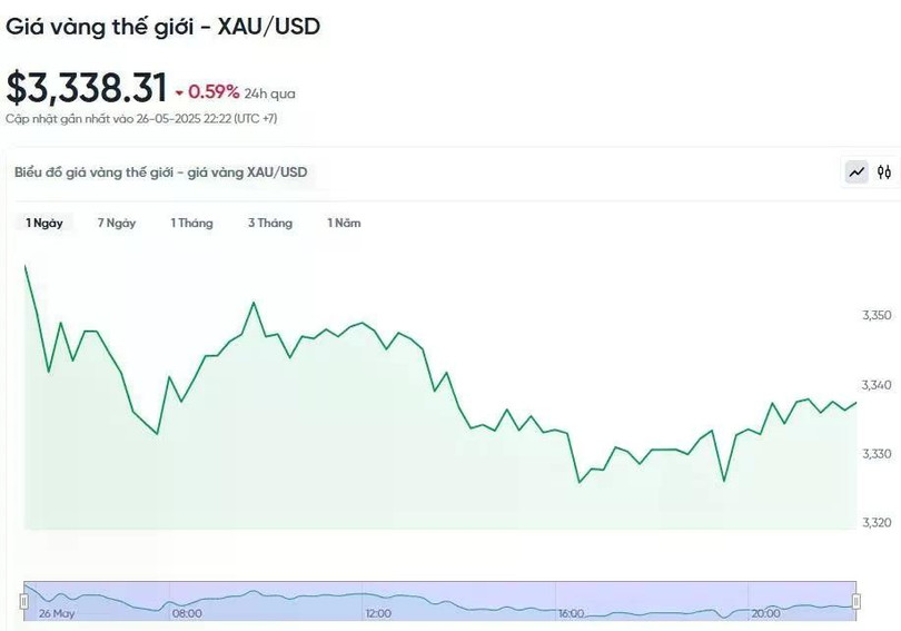 Evolución del precio mundial del oro en las últimas 24 horas. Diễn biến giá vàng thế giới trong 24h qua.
