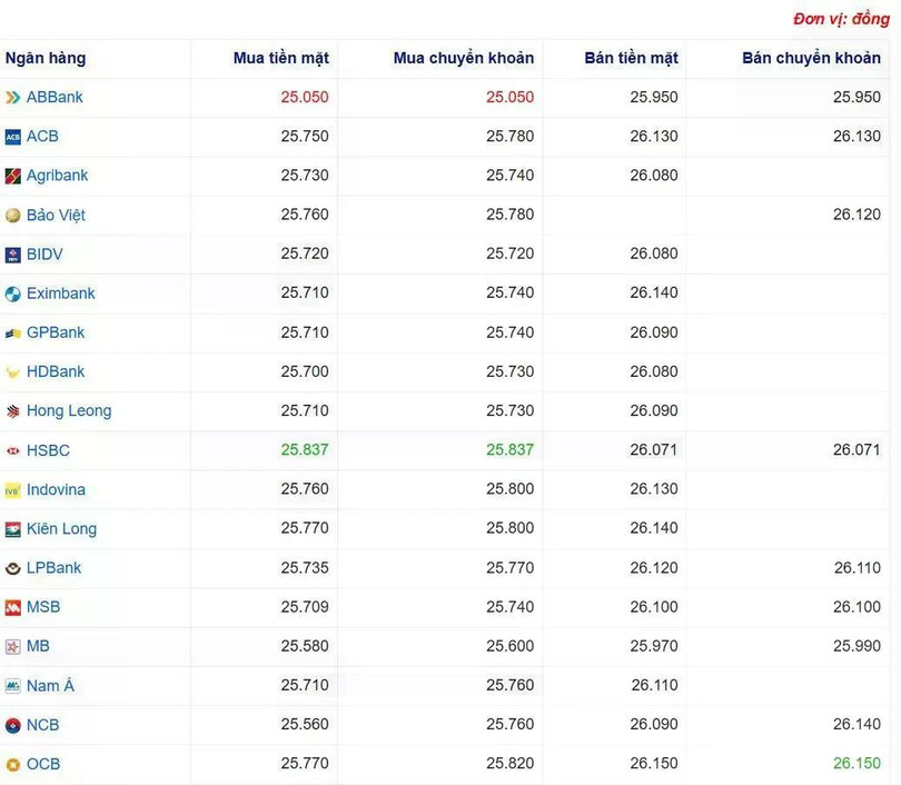 Tỷ giá USD tại một số ngân hàng hôm nay. Nguồn Webgia.com Tỷ giá USD tại một số ngân hàng hôm nay. Nguồn Webgia.com