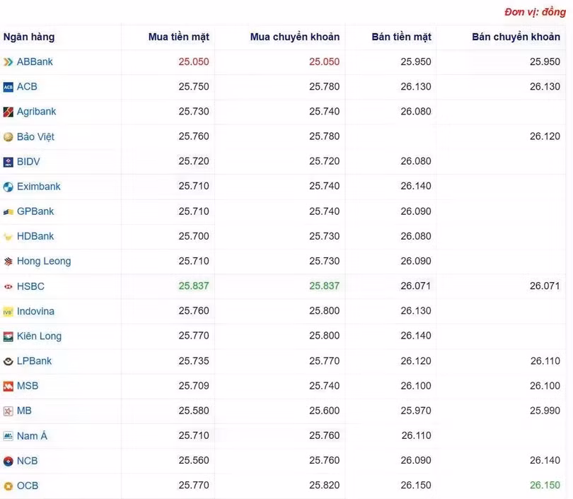 Tỷ giá USD tại một số ngân hàng hôm nay. Nguồn Webgia.com
