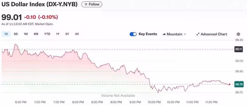 Diễn biến chỉ số DXY trong thời gian qua.