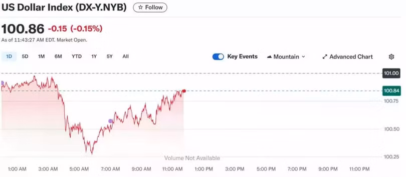 Diễn biến chỉ số DXY trong thời gian qua.