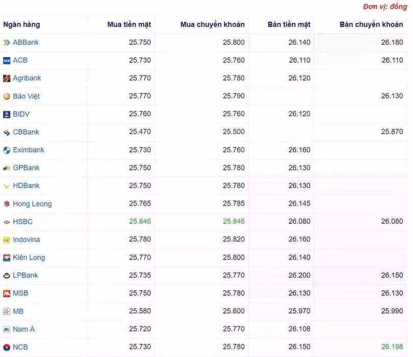 Tỷ giá USD tại một số ngân hàng hôm nay. Nguồn Webgia.com