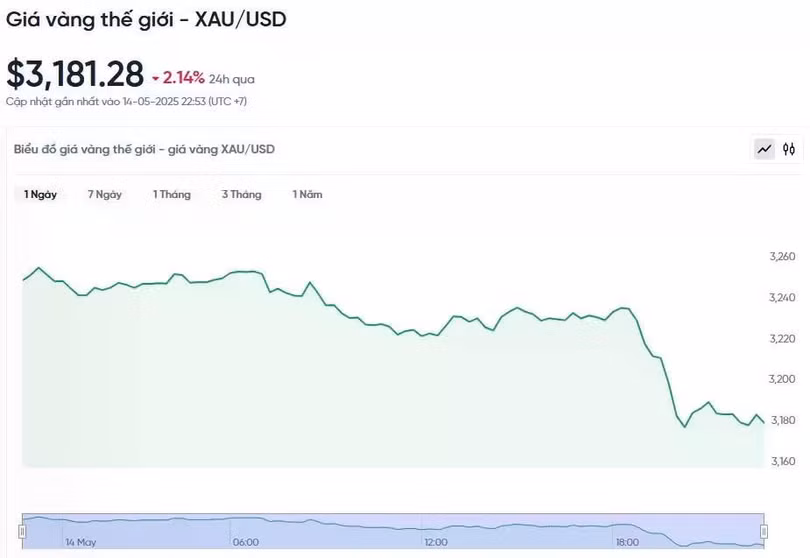Diễn biến giá vàng thế giới trong 24h qua.