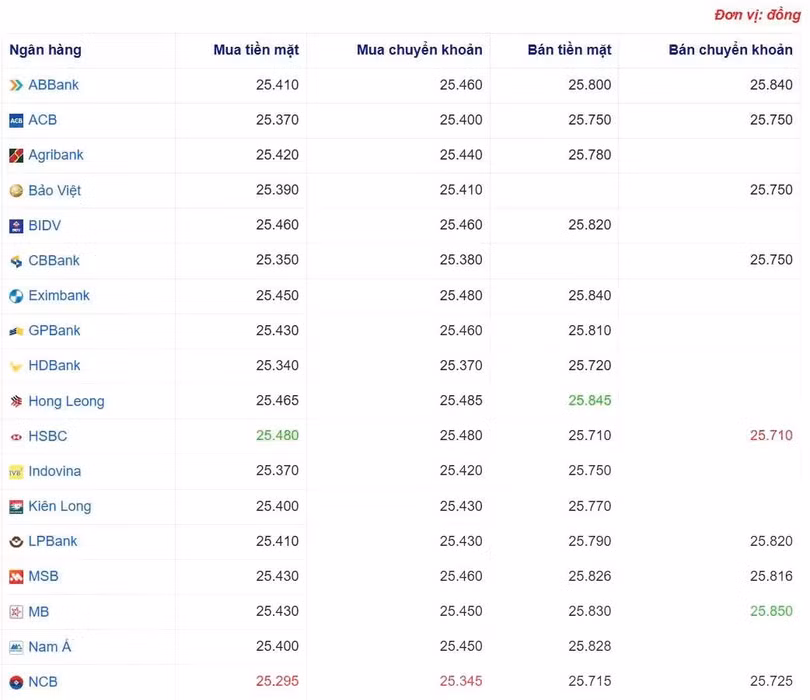 Tỷ giá USD tại một số ngân hàng hôm nay. Nguồn Webgia.com