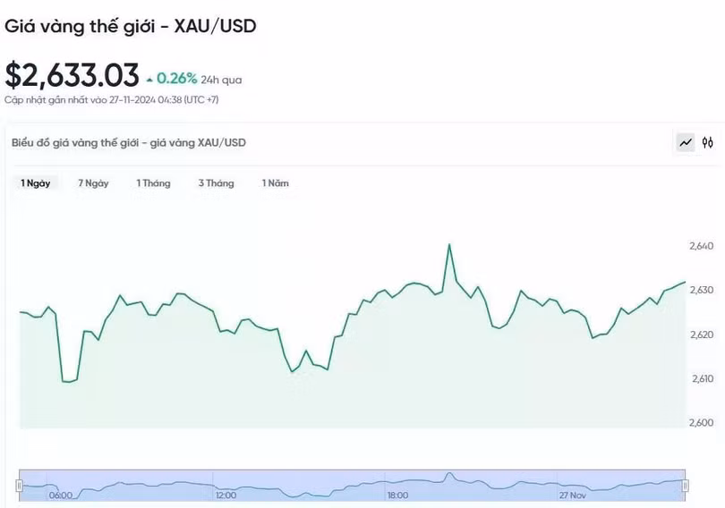 Diễn biến giá vàng thế giới trong 24h qua.
