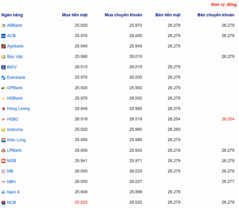 Tỷ giá USD tại một số ngân hàng hôm nay. Nguồn Webgia.com