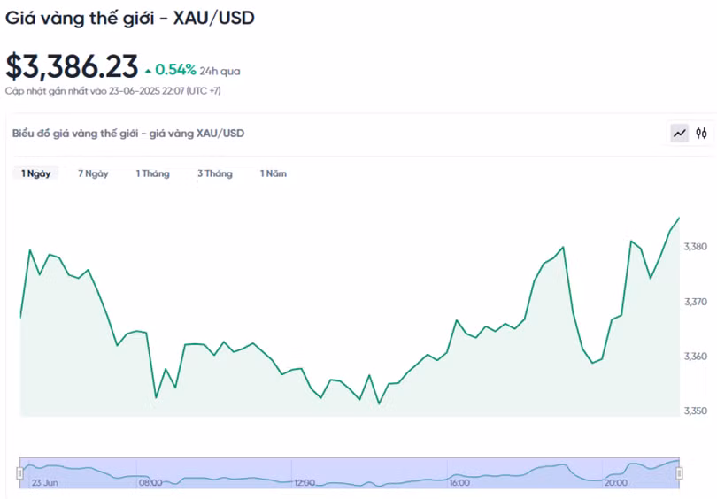 Diễn biến giá vàng thế giới trong 24h qua.