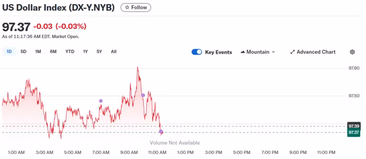 Diễn biến chỉ số DXY trong thời gian qua.