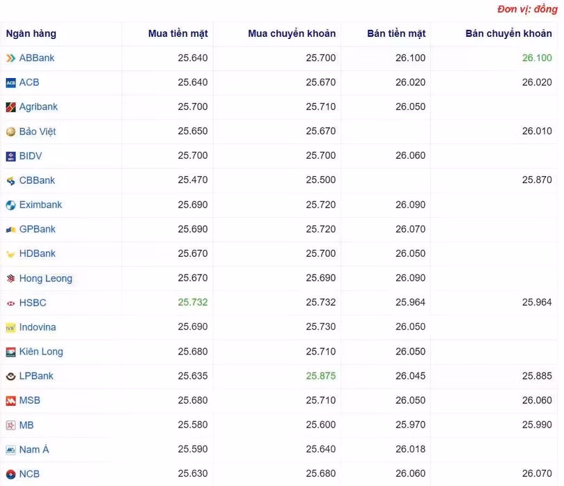 Tỷ giá USD tại một số ngân hàng hôm nay. Nguồn Webgia.com