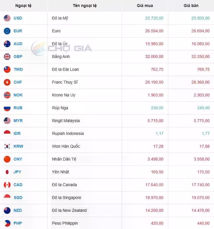 Thị trường chợ đen ngày 03/03/2025. Ảnh: Chogia.vn