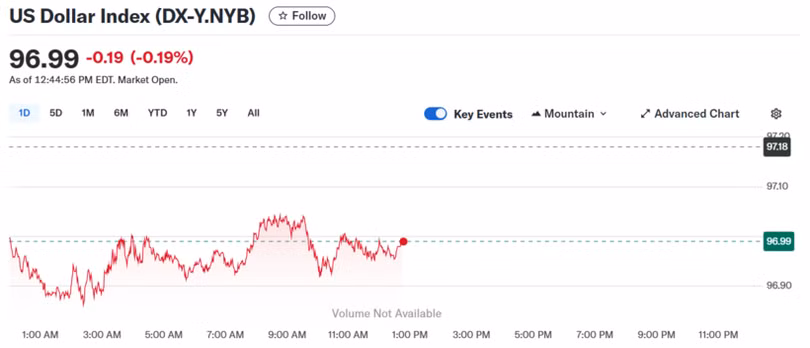 Diễn biến chỉ số DXY trong thời gian qua.