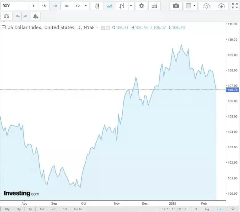 Diễn biến chỉ số DXY trong thời gian qua. Nguồn Investing
