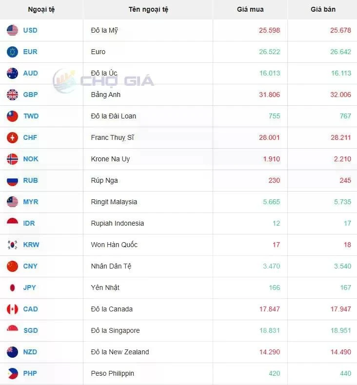 Thị trường chợ đen ngày 15/02/2025. Ảnh: Chogia.vn