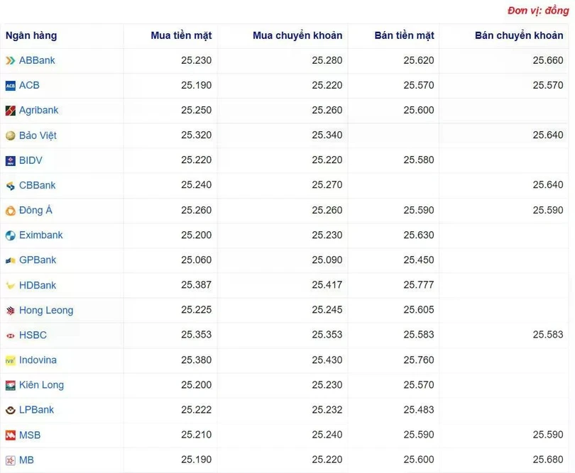 Tỷ giá USD tại một số ngân hàng hôm nay. Nguồn Webgia.com