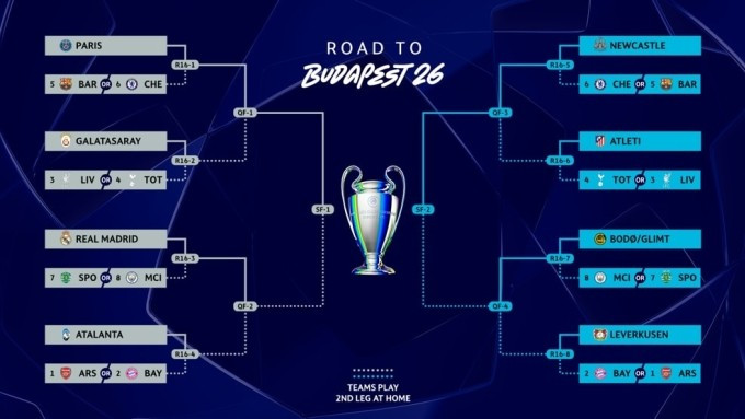 Nhánh đấu vòng knock-out Champions League 2025-2026. Ảnh: UEFA