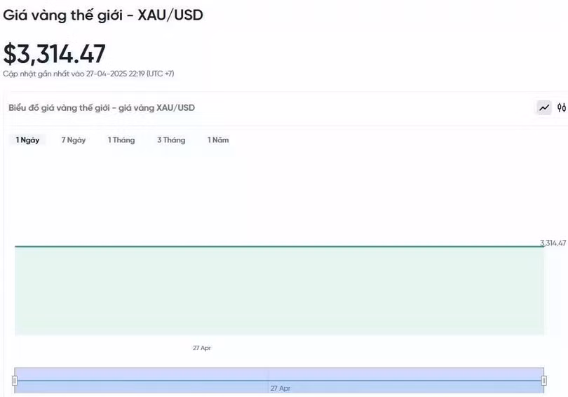 Diễn biến giá vàng thế giới trong 24h qua.