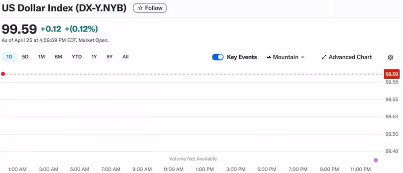 Diễn biến chỉ số DXY trong thời gian qua.
