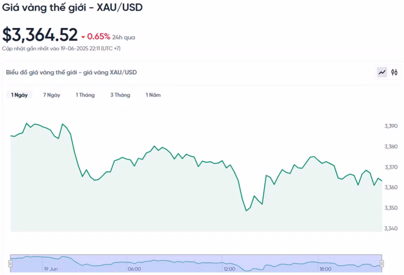 Diễn biến giá vàng thế giới trong 24h qua.