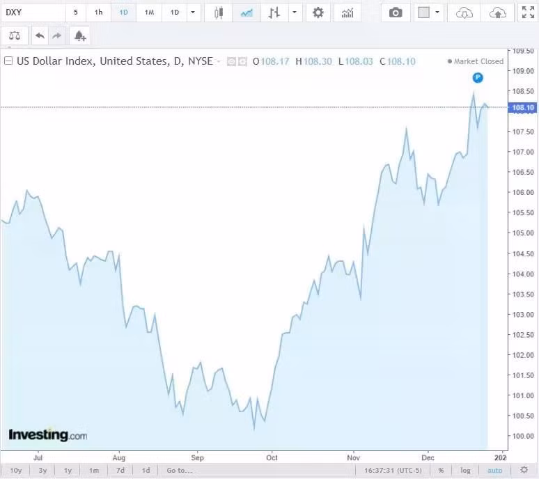 Diễn biến chỉ số DXY trong thời gian qua.