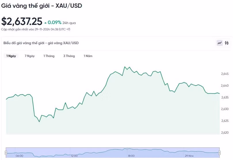 Diễn biến giá vàng thế giới trong 24h qua.