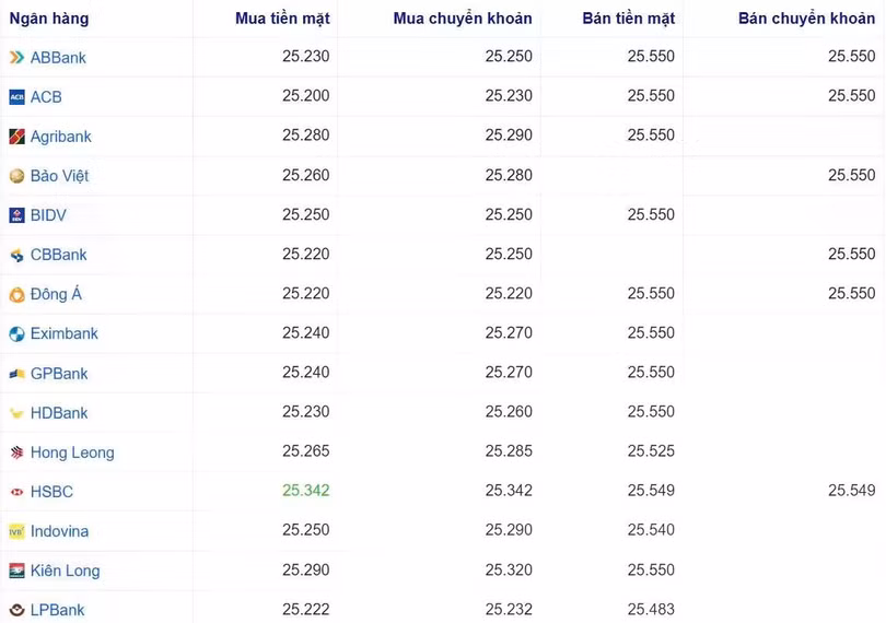 Tỷ giá USD tại một số ngân hàng hôm nay. Nguồn Webgia.com