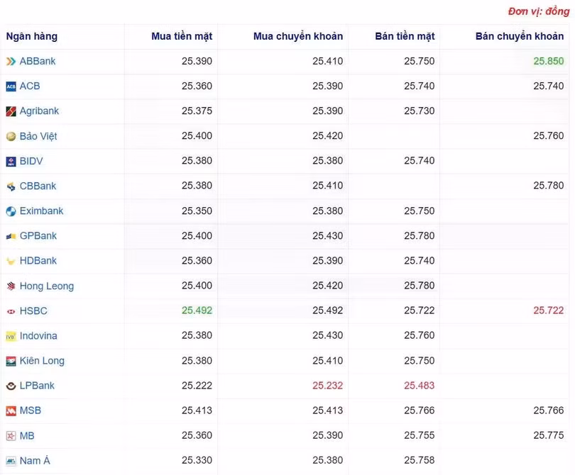 Tỷ giá USD tại một số ngân hàng hôm nay. Nguồn Webgia.com