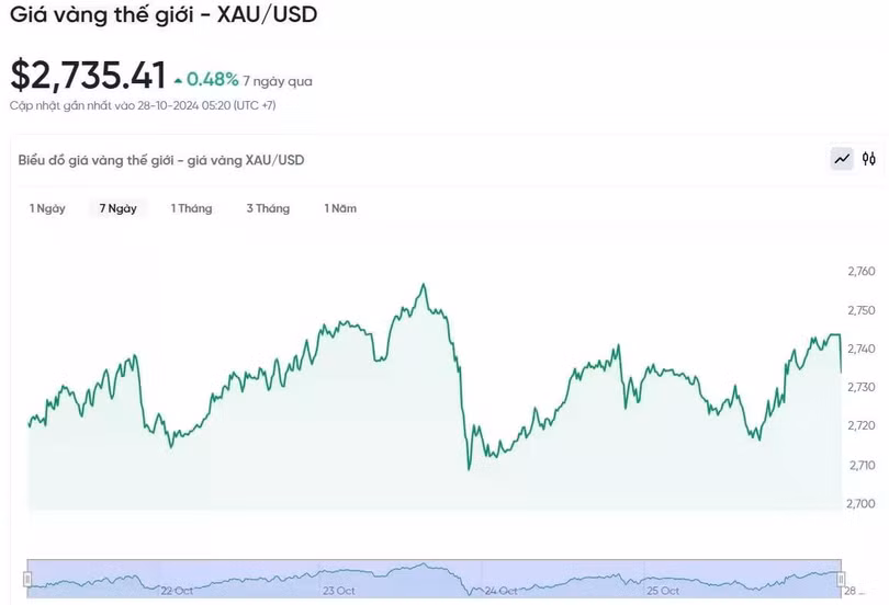 Diễn biến giá vàng thế giới trong 24h qua.