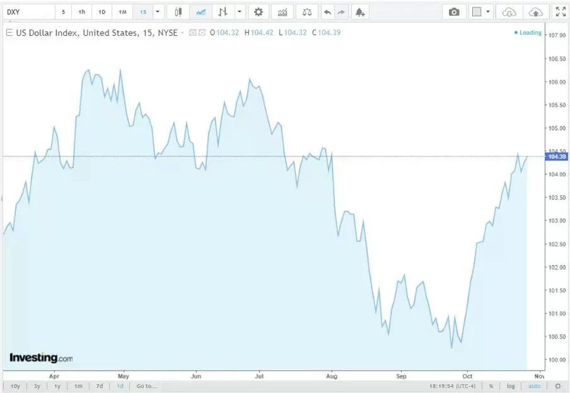 Diễn biến chỉ số DXY trong thời gian qua.