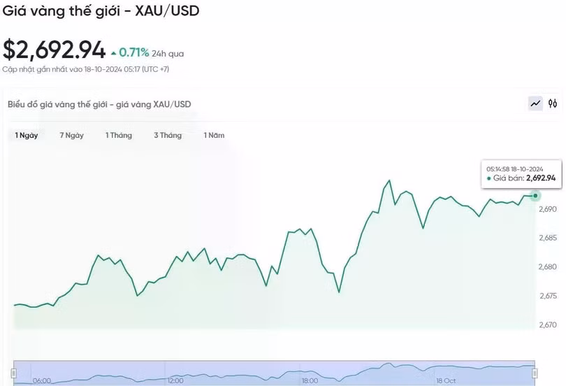 Diễn biến giá vàng thế giới trong 24h qua.