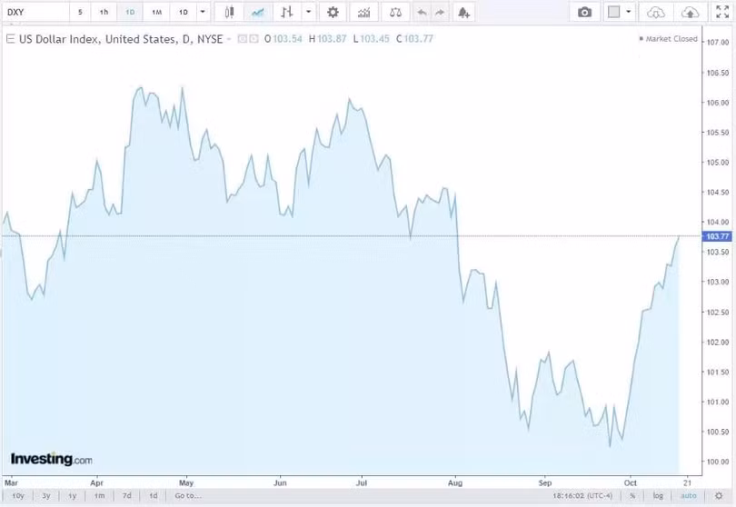 Diễn biến chỉ số DXY trong thời gian qua.