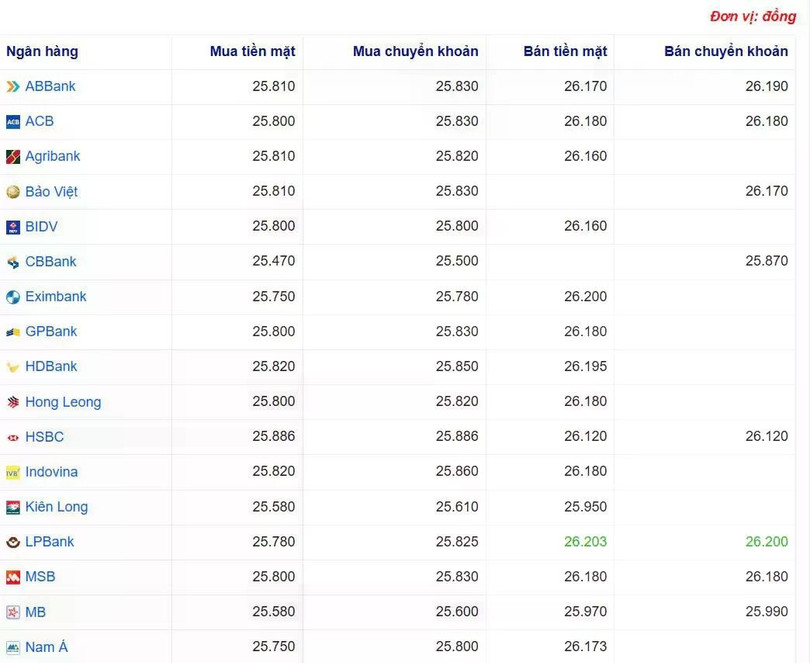 Tỷ giá USD tại một số ngân hàng hôm nay. Nguồn Webgia.com Tỷ giá USD tại một số ngân hàng hôm nay. Nguồn Webgia.com