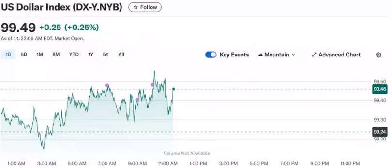 Diễn biến chỉ số DXY trong thời gian qua.