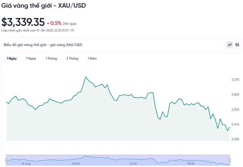 Diễn biến giá vàng thế giới trong 24h qua.