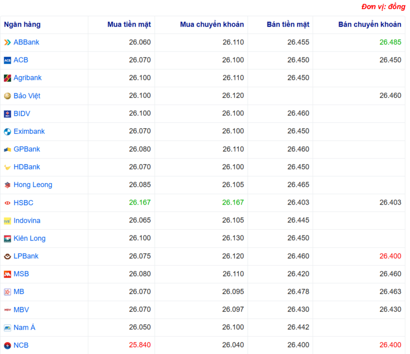 Tỷ giá USD tại một số ngân hàng hôm nay. Nguồn: Webgia.com Tỷ giá USD tại một số ngân hàng hôm nay. Nguồn: Webgia.com