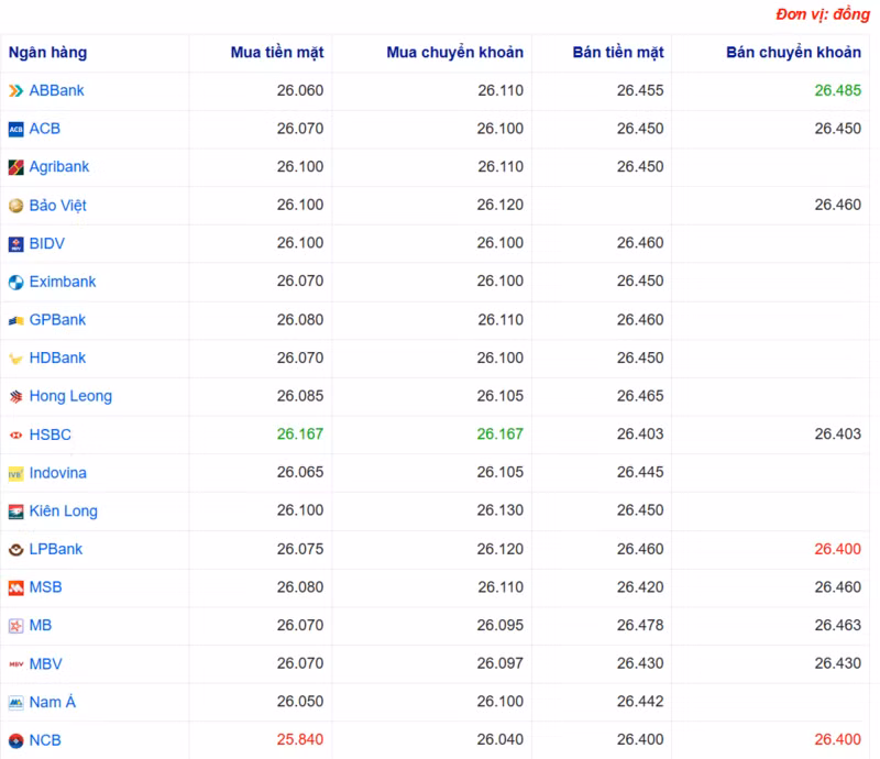 Tỷ giá USD tại một số ngân hàng hôm nay. Nguồn: Webgia.com