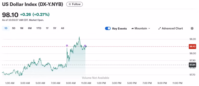 Diễn biến chỉ số DXY trong thời gian qua.